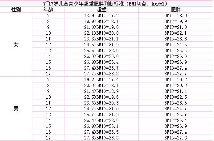 BMI指數(shù)怎么算?BMI指數(shù)標(biāo)準(zhǔn)表