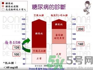 如何控制血糖升高及注意事項(xiàng) 如何控制血糖升高及注意事項(xiàng)