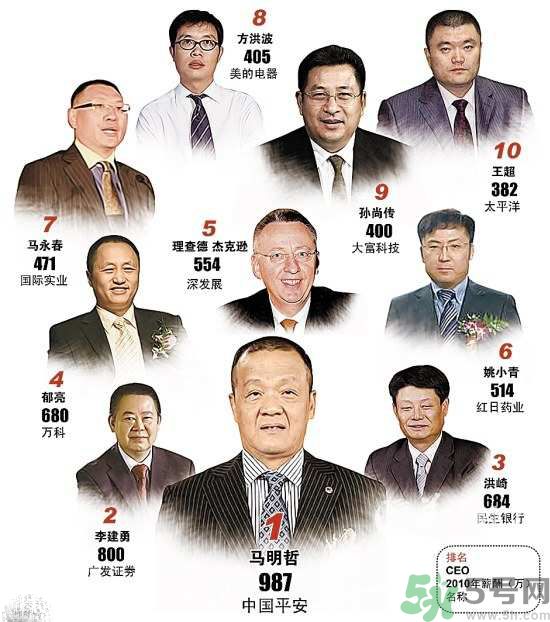 央企老總薪酬排行榜是怎樣的？央企的最低薪酬是多少？