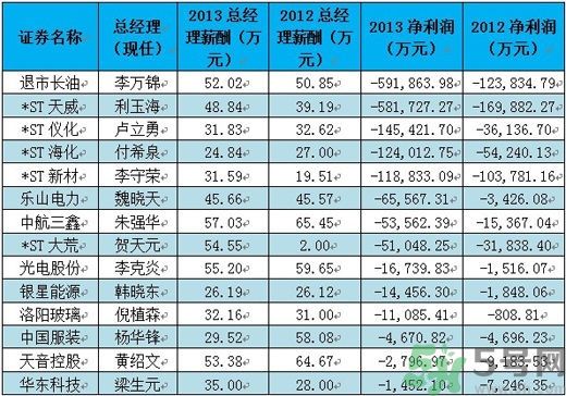 央企老總薪酬排行榜是怎樣的？央企的最低薪酬是多少？