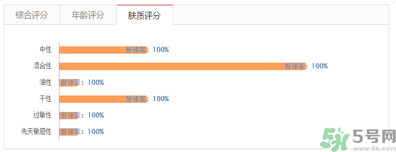 雅漾活泉恒潤保濕精華乳適合什么膚質(zhì)？敏感性膚質(zhì)可以用雅漾活泉恒潤保濕精華乳嗎？