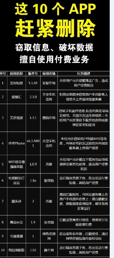 哪10個(gè)App要趕緊刪除？預(yù)防信息泄露的APP有哪些？