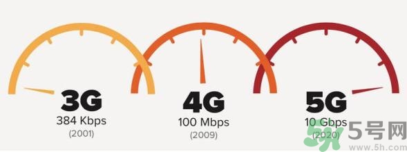 諾基亞5g技術是什么?什么是5g技術