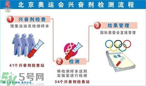 為什么使用興奮劑尿液會呈陽性？