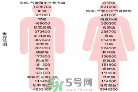 人為什么會患癌？患癌存在哪些因素？