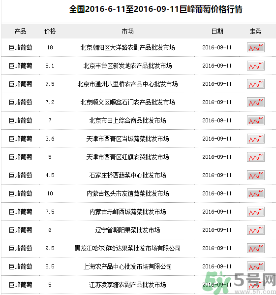 巨峰葡萄多少錢一斤？巨峰葡萄價格