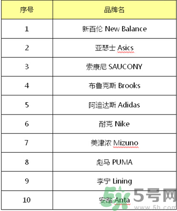 跑鞋什么牌子好？跑鞋哪個牌子最好？