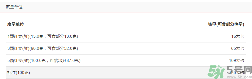 鮮棗的熱量是多少？鮮棗每天吃多少？