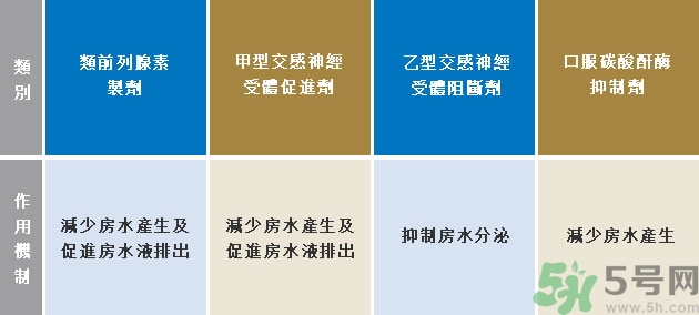 青光眼可以治愈嗎？青光眼怎樣治療？