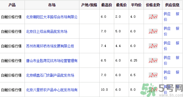 白鰱多少錢一斤？白鰱為什么便宜？