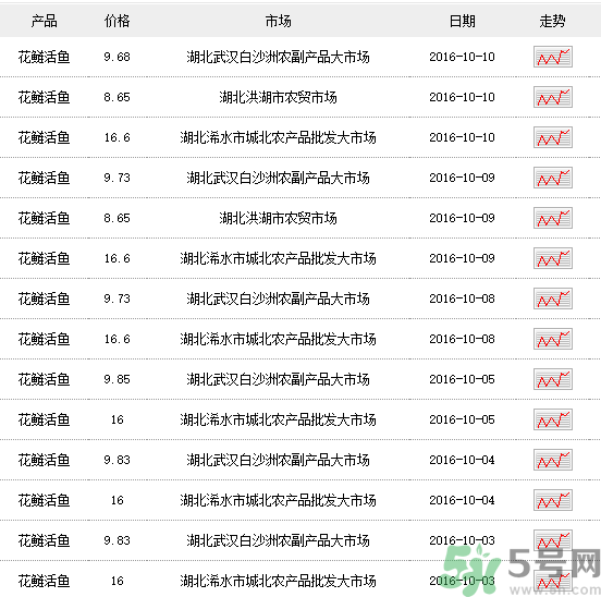 花鰱多少錢(qián)一斤？野生花鰱多少錢(qián)一斤？