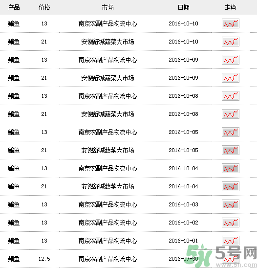 鳊魚(yú)多少錢(qián)一斤？野生鳊魚(yú)多少錢(qián)一斤？