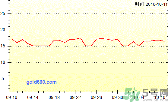 三黃雞多少錢一斤？三黃雞多少錢一只？
