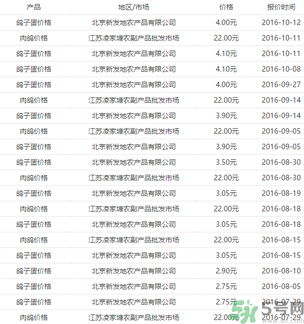 鴿子蛋多少錢一個？鴿子蛋多少錢一斤？?