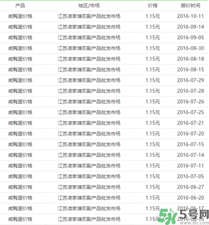 咸鴨蛋多少錢一個？咸鴨蛋多少錢一斤？
