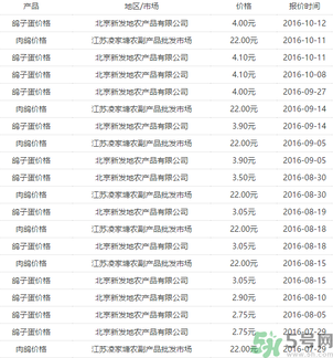 鴿子多少錢一只？鴿子多少錢一斤？