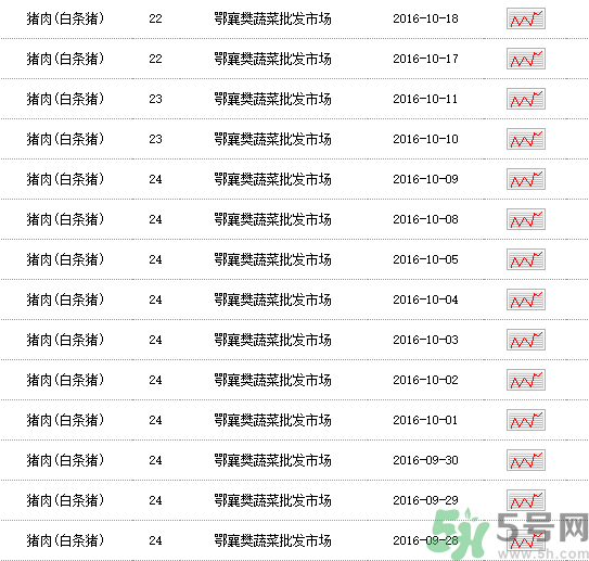 豬肉多少錢一斤？豬肉價格