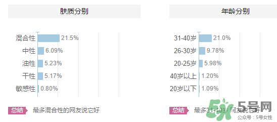 高姿適合油性皮膚嗎？高姿大白水適合油性皮膚嗎？