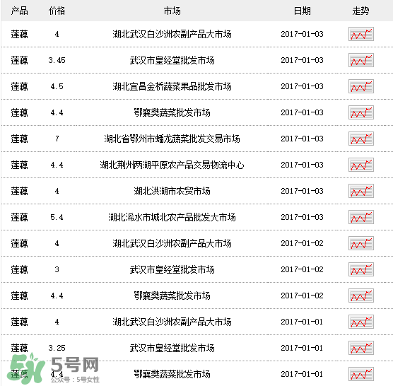 蓮藕多少錢一斤？蓮藕多少錢一斤2017？