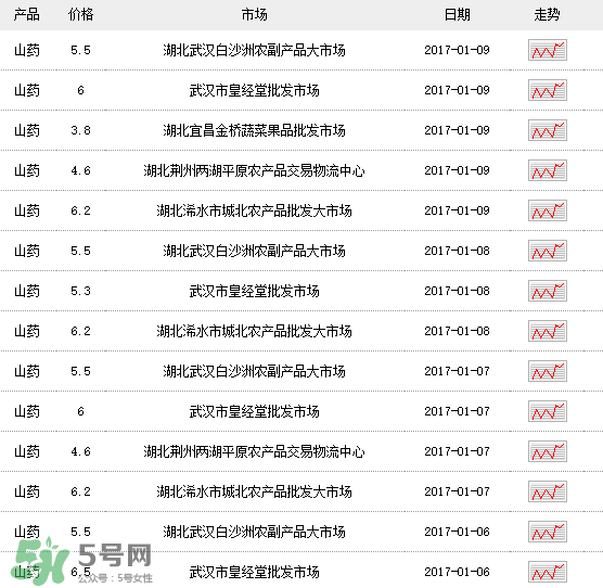 山藥多少錢一斤？鐵棍山藥多少錢一斤？