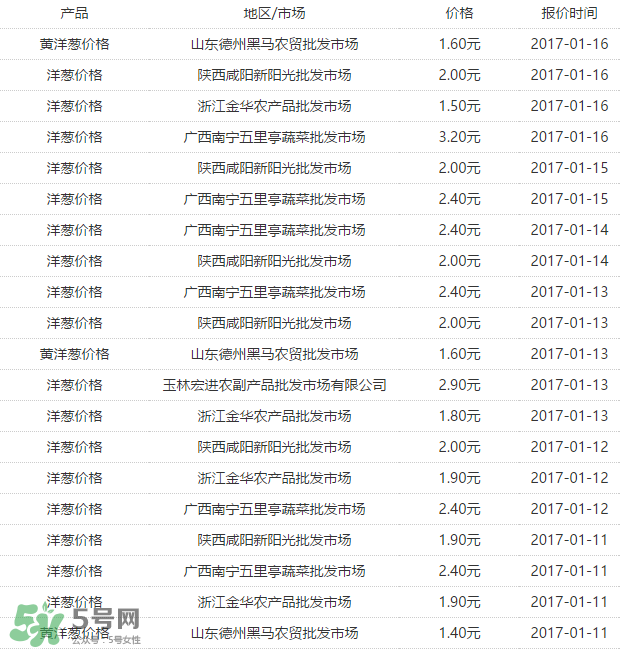 洋蔥多少錢一斤？洋蔥畝產(chǎn)多少斤？