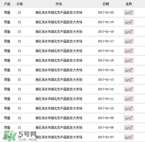 帶魚多少錢一斤？帶魚多少錢一箱？