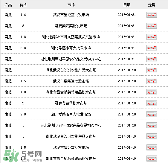 南瓜多少錢一斤？南瓜一畝能收多少斤？