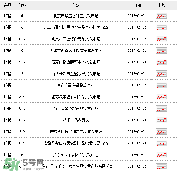 臍橙多少錢一斤？贛南臍橙多少錢一斤？
