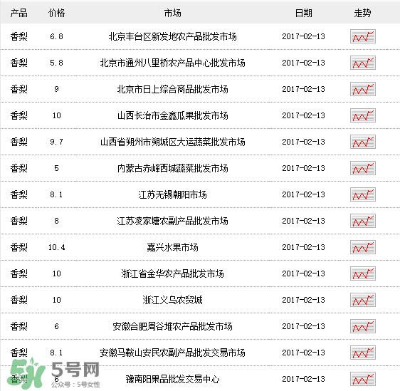 香梨多少錢一斤？香梨怎么挑選？