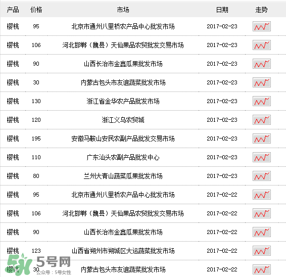 櫻桃多少錢一斤？櫻桃多少錢一斤2017？