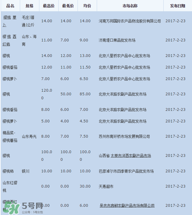 櫻桃批發(fā)價多少錢一斤？2017櫻桃批發(fā)價多少？