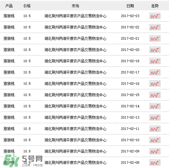 獼猴桃多少錢一斤？獼猴桃多少錢一斤2017？