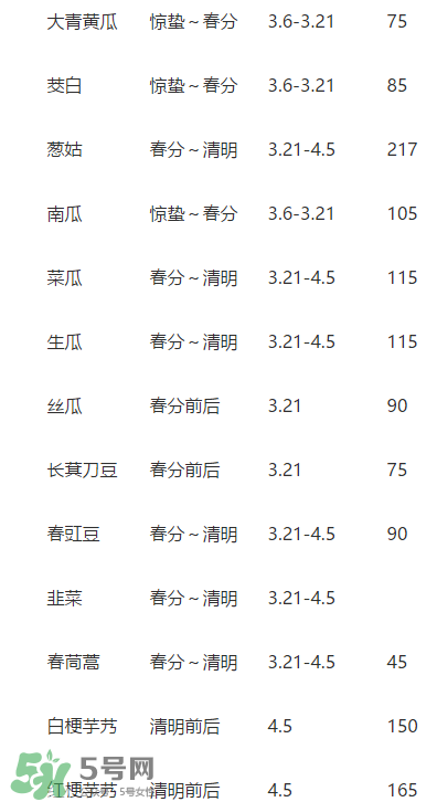 驚蟄前后可以種什么？驚蟄前后種什么蔬菜？