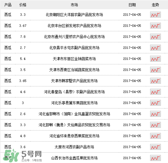 西瓜多少錢一斤？西瓜多少錢一斤2017？