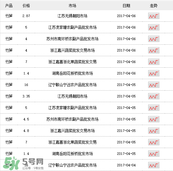 竹筍多少錢一斤？野生竹筍多少錢一斤？