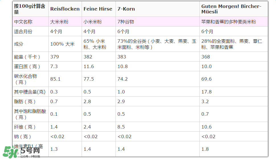喜寶米粉成分如何？喜寶米粉成分表