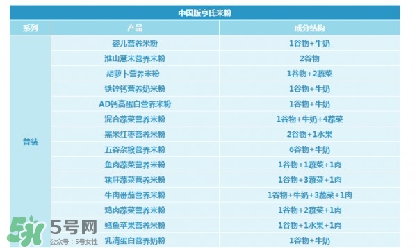 亨氏米粉怎么分段？亨氏米粉分幾段？