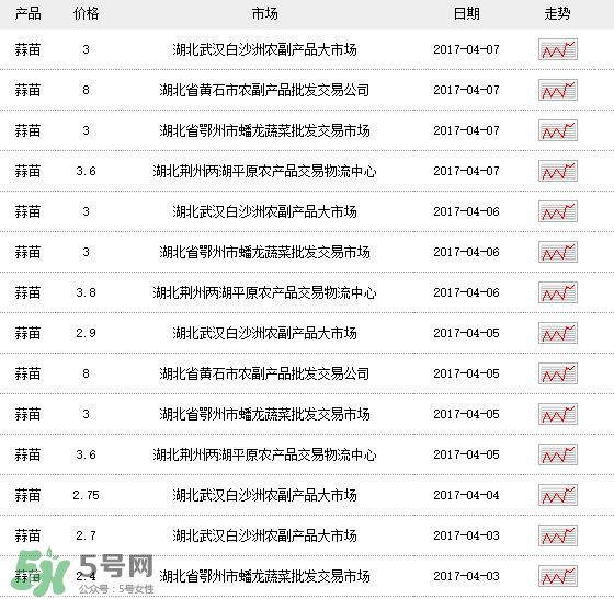 蒜苗多少錢一斤？蒜苗多少錢一斤2017？