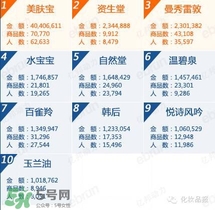 韓束和百雀羚哪個好？韓束和百雀羚哪個更補水？