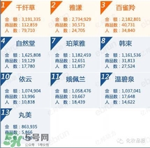 韓束和百雀羚哪個好？韓束和百雀羚哪個更補水？