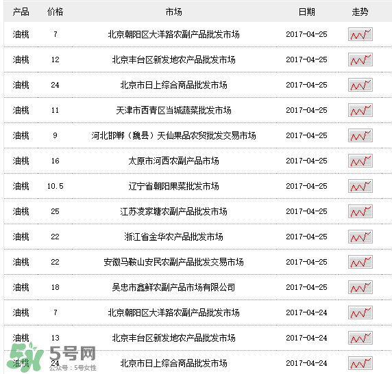 油桃多少錢一斤？油桃多少錢一斤2017？