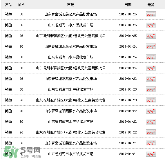 2017鲅魚多少錢一斤？鲅魚多少錢一斤2017？