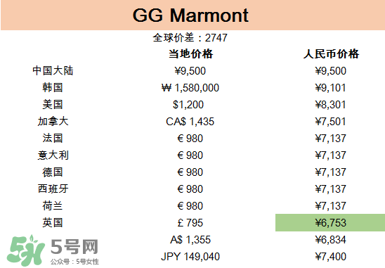 gucci包哪國買最便宜？gucci包在哪里便宜