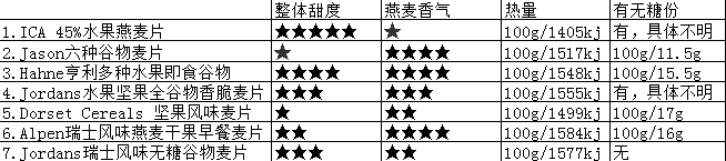 麥片什么牌子好？進口麥片哪個牌子好吃
