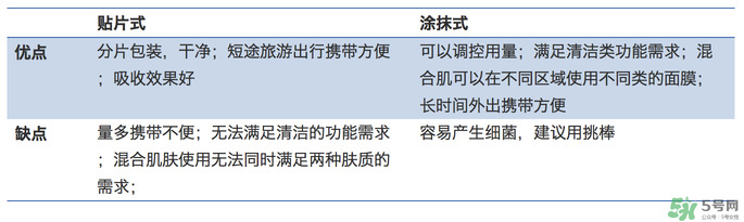 涂抹式面膜好還是貼片好 貼片面膜和涂抹面膜哪個好 涂抹式面膜好還是貼片好 貼片面膜和涂抹面膜哪個好