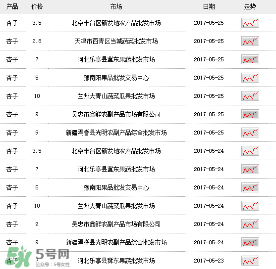 杏多少錢一斤？杏子多少錢一斤2017？