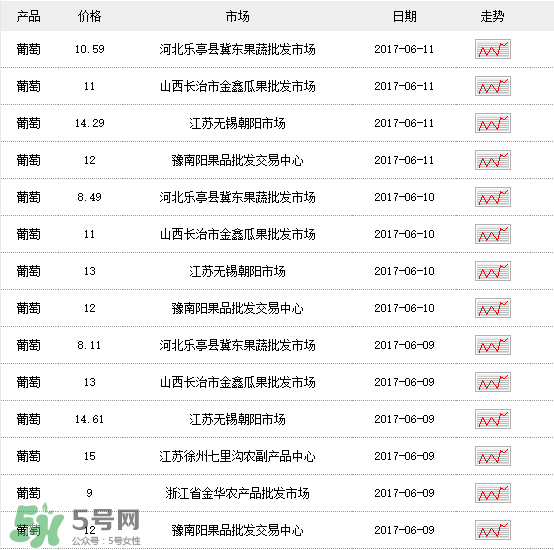 葡萄多少錢一斤？葡萄多少錢一斤2017？