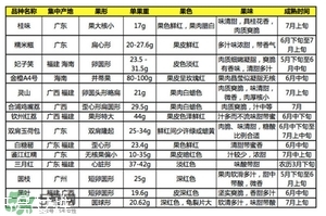 雞嘴荔枝和桂味哪個好？ 雞嘴荔枝和桂味荔枝的區(qū)別