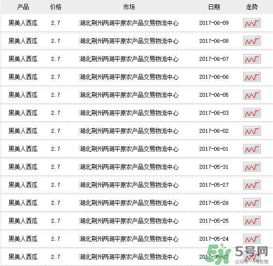 黑美人西瓜多少錢一斤？黑美人西瓜怎么挑？