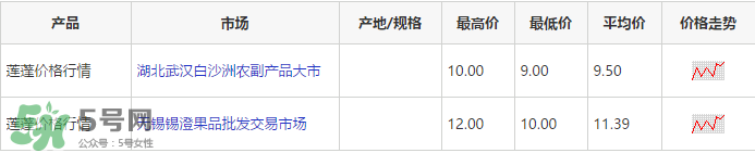 蓮蓬多少錢一斤？蓮蓬多少錢一個？